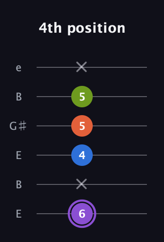 A♯ Half-Diminished 7th guitar tab — 4th position (6 x 4 5 5 x) in Open E Tuning (EBEG♯BE)