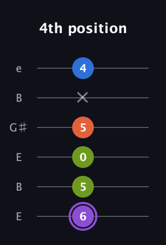A♯ Half-Diminished 7th guitar tab — 4th position (6 5 0 5 x 4) in Open E Tuning (EBEG♯BE)