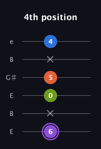 A♯ Half-Diminished 7th guitar tab — 4th position (6 x 0 5 x 4) in Open E Tuning (EBEG♯BE)