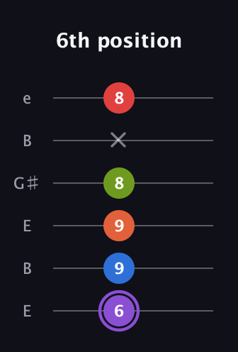 A♯ Half-Diminished 9th Added 2nd guitar tab — 6th position (6 9 9 8 x 8) in Open E Tuning (EBEG♯BE)