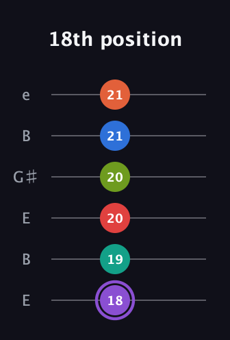A♯ Half-Diminished 9th Flat 13th guitar tab — 18th position (18 19 20 20 21 21) in Open E Tuning (EBEG♯BE)