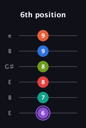 A♯ Half-Diminished 9th Flat 13th guitar tab — 6th position (6 7 8 8 9 9) in Open E Tuning (EBEG♯BE)
