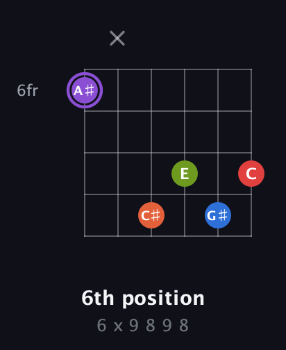 A♯ Half-Diminished 9th Sharp 13th guitar chord — 6th position (6 x 9 8 9 8) fretboard diagram in Open E Tuning (EBEG♯BE)