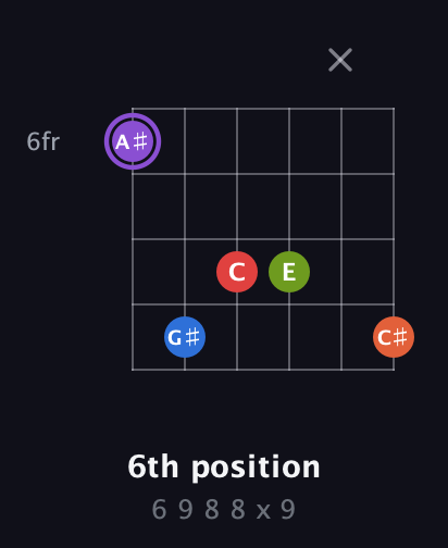A♯ Half-Diminished 9th Sharp 13th guitar chord — 6th position (6 9 8 8 x 9) fretboard diagram in Open E Tuning (EBEG♯BE)