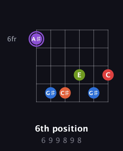 A♯ Half-Diminished 9th Sharp 13th guitar chord — 6th position (6 9 9 8 9 8) fretboard diagram in Open E Tuning (EBEG♯BE)