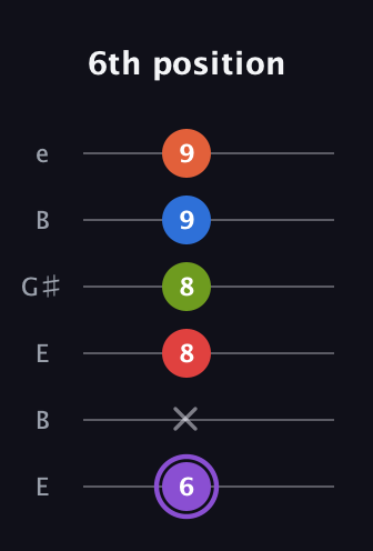 A♯ Half-Diminished 9th Sharp 13th guitar tab — 6th position (6 x 8 8 9 9) in Open E Tuning (EBEG♯BE)