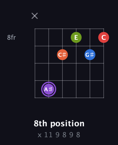 A♯ Half-Diminished 9th Sharp 13th guitar chord — 8th position (x 11 9 8 9 8) fretboard diagram in Open E Tuning (EBEG♯BE)
