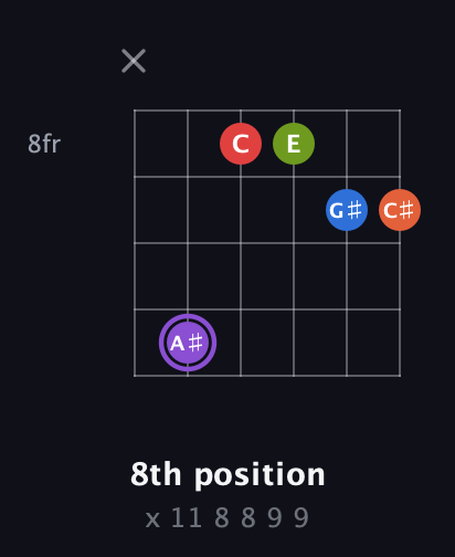 A♯ Half-Diminished 9th Sharp 13th guitar chord — 8th position (x 11 8 8 9 9) fretboard diagram in Open E Tuning (EBEG♯BE)