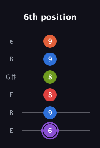 A♯ Half-Diminished 9th guitar tab — 6th position (6 9 8 8 9 9) in Open E Tuning (EBEG♯BE)