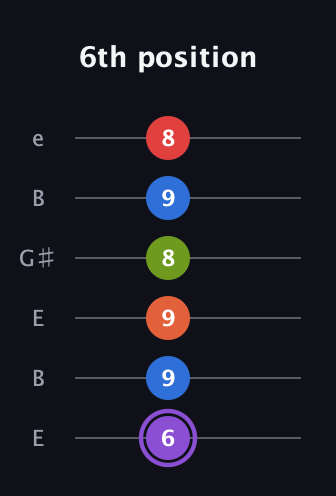 A♯ Half-Diminished 9th guitar tab — 6th position (6 9 9 8 9 8) in Open E Tuning (EBEG♯BE)