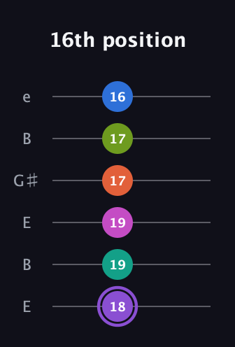 A♯ Half-Diminished minor ninth Sharp 5th guitar tab — 16th position (18 19 19 17 17 16) in Open E Tuning (EBEG♯BE)