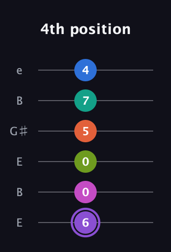 A♯ Half-Diminished minor ninth Sharp 5th guitar tab — 4th position (6 0 0 5 7 4) in Open E Tuning (EBEG♯BE)