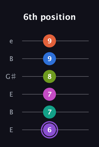 A♯ Half-Diminished minor ninth Sharp 5th guitar tab — 6th position (6 7 7 8 9 9) in Open E Tuning (EBEG♯BE)
