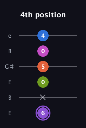 A♯ Half-Diminished minor ninth Sharp 9th guitar tab — 4th position (6 x 0 5 0 4) in Open E Tuning (EBEG♯BE)