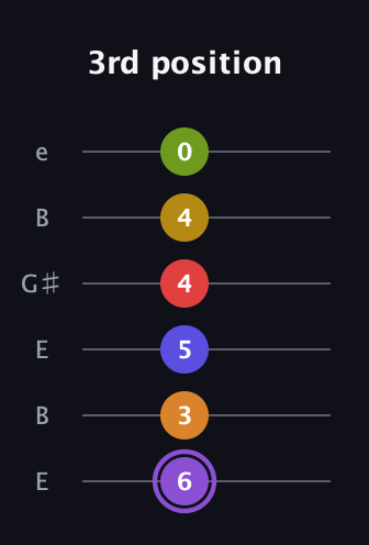 A♯ Major 11th Flat 5th guitar tab — 3rd position (6 3 5 4 4 0) in Open E Tuning (EBEG♯BE)