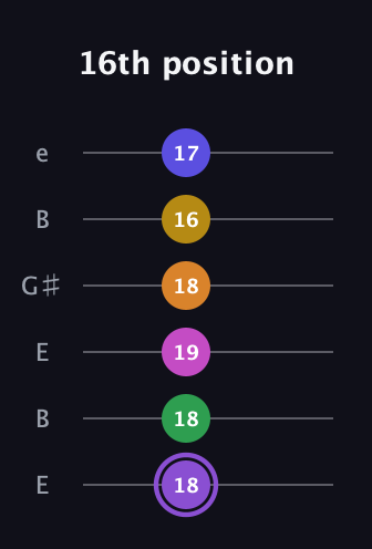 A♯ Major 11th Flat 9th guitar tab — 16th position (18 18 19 18 16 17) in Open E Tuning (EBEG♯BE)