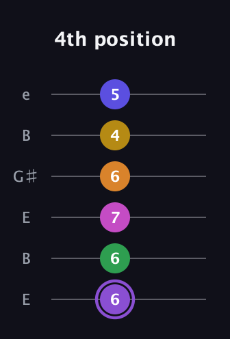 A♯ Major 11th Flat 9th guitar tab — 4th position (6 6 7 6 4 5) in Open E Tuning (EBEG♯BE)