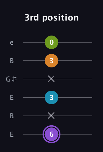 A♯ Major 6th Flat 5th guitar tab — 3rd position (6 x 3 x 3 0) in Open E Tuning (EBEG♯BE)