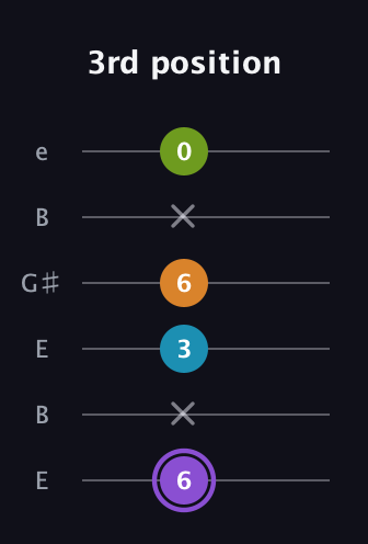 A♯ Major 6th Flat 5th guitar tab — 3rd position (6 x 3 6 x 0) in Open E Tuning (EBEG♯BE)