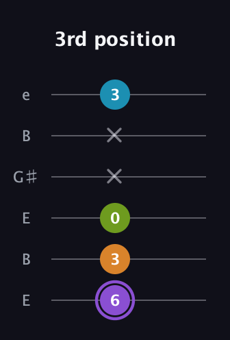 A♯ Major 6th Flat 5th guitar tab — 3rd position (6 3 0 x x 3) in Open E Tuning (EBEG♯BE)