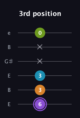 A♯ Major 6th Flat 5th guitar tab — 3rd position (6 3 3 x x 0) in Open E Tuning (EBEG♯BE)
