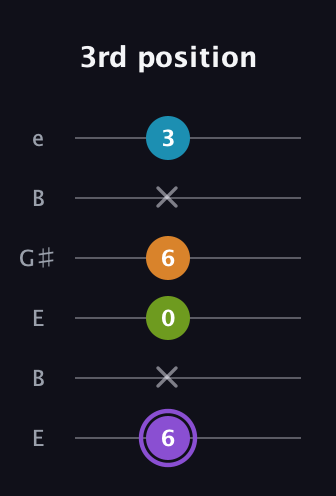 A♯ Major 6th Flat 5th guitar tab — 3rd position (6 x 0 6 x 3) in Open E Tuning (EBEG♯BE)