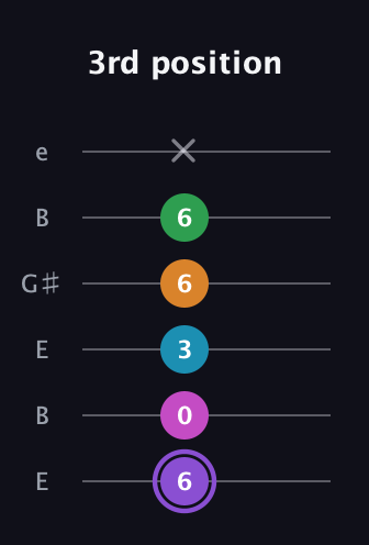A♯ Major 6th Flat 9th guitar tab — 3rd position (6 0 3 6 6 x) in Open E Tuning (EBEG♯BE)