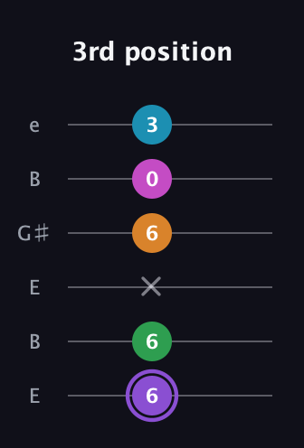 A♯ Major 6th Flat 9th guitar tab — 3rd position (6 6 x 6 0 3) in Open E Tuning (EBEG♯BE)