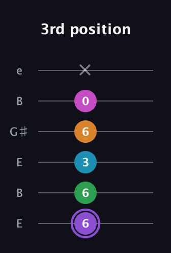 A♯ Major 6th Flat 9th guitar tab — 3rd position (6 6 3 6 0 x) in Open E Tuning (EBEG♯BE)