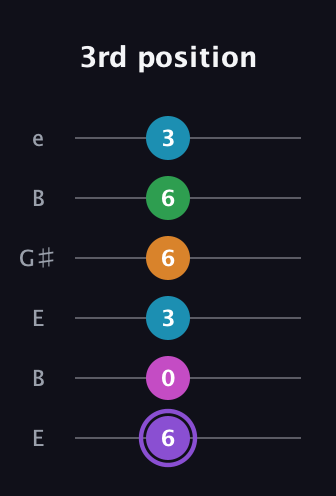 A♯ Major 6th Flat 9th guitar tab — 3rd position (6 0 3 6 6 3) in Open E Tuning (EBEG♯BE)