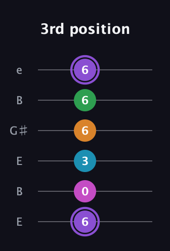 A♯ Major 6th Flat 9th guitar tab — 3rd position (6 0 3 6 6 6) in Open E Tuning (EBEG♯BE)