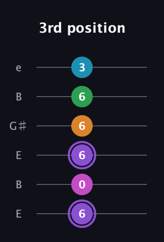 A♯ Major 6th Flat 9th guitar tab — 3rd position (6 0 6 6 6 3) in Open E Tuning (EBEG♯BE)
