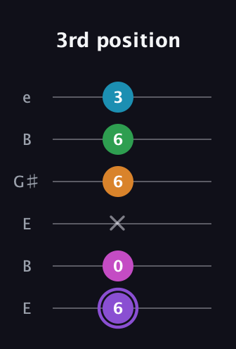A♯ Major 6th Flat 9th guitar tab — 3rd position (6 0 x 6 6 3) in Open E Tuning (EBEG♯BE)