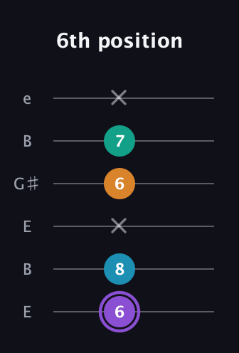 A♯ Major 6th Sharp 5th guitar tab — 6th position (6 8 x 6 7 x) in Open E Tuning (EBEG♯BE)