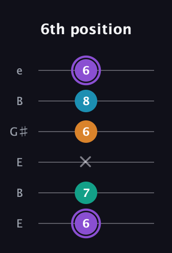 A♯ Major 6th Sharp 5th guitar tab — 6th position (6 7 x 6 8 6) in Open E Tuning (EBEG♯BE)