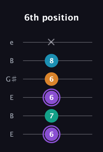 A♯ Major 6th Sharp 5th guitar tab — 6th position (6 7 6 6 8 x) in Open E Tuning (EBEG♯BE)