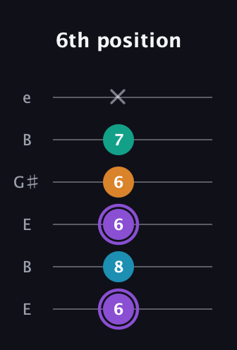 A♯ Major 6th Sharp 5th guitar tab — 6th position (6 8 6 6 7 x) in Open E Tuning (EBEG♯BE)