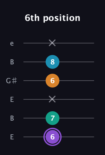 A♯ Major 6th Sharp 5th guitar tab — 6th position (6 7 x 6 8 x) in Open E Tuning (EBEG♯BE)