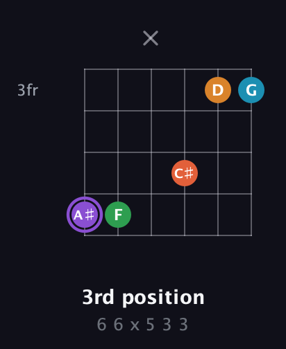 A♯ Major 6th Sharp 9th guitar chord — 3rd position (6 6 x 5 3 3) fretboard diagram in Open E Tuning (EBEG♯BE)