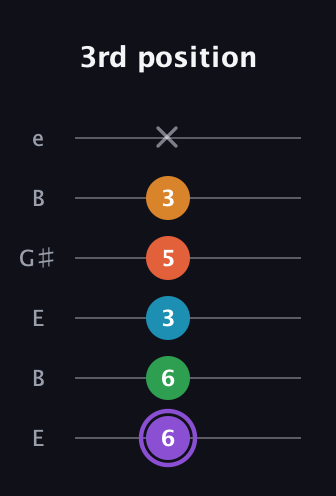 A♯ Major 6th Sharp 9th guitar tab — 3rd position (6 6 3 5 3 x) in Open E Tuning (EBEG♯BE)