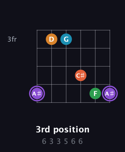 A♯ Major 6th Sharp 9th guitar chord — 3rd position (6 3 3 5 6 6) fretboard diagram in Open E Tuning (EBEG♯BE)