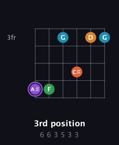 A♯ Major 6th Sharp 9th guitar chord — 3rd position (6 6 3 5 3 3) fretboard diagram in Open E Tuning (EBEG♯BE)