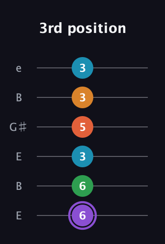 A♯ Major 6th Sharp 9th guitar tab — 3rd position (6 6 3 5 3 3) in Open E Tuning (EBEG♯BE)