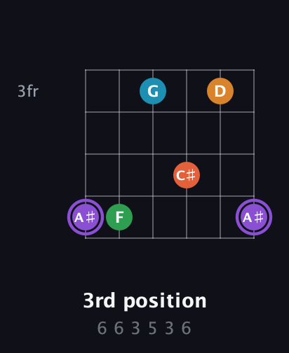 A♯ Major 6th Sharp 9th guitar chord — 3rd position (6 6 3 5 3 6) fretboard diagram in Open E Tuning (EBEG♯BE)