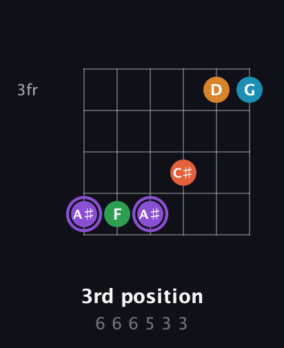 A♯ Major 6th Sharp 9th guitar chord — 3rd position (6 6 6 5 3 3) fretboard diagram in Open E Tuning (EBEG♯BE)