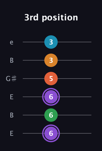 A♯ Major 6th Sharp 9th guitar tab — 3rd position (6 6 6 5 3 3) in Open E Tuning (EBEG♯BE)