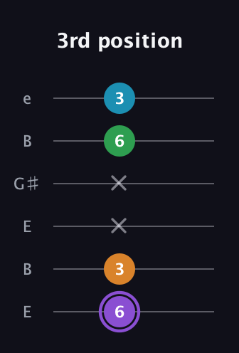 A♯ Major 6th guitar tab — 3rd position (6 3 x x 6 3) in Open E Tuning (EBEG♯BE)