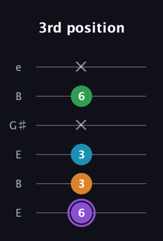 A♯ Major 6th guitar tab — 3rd position (6 3 3 x 6 x) in Open E Tuning (EBEG♯BE)