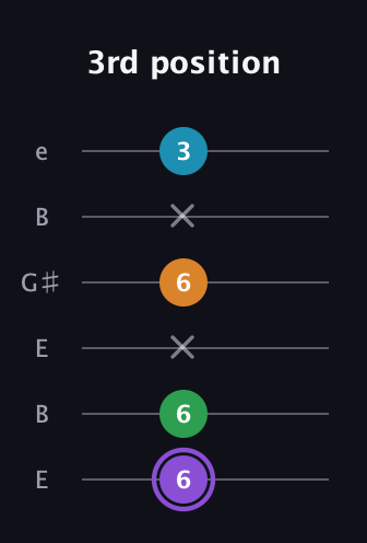 A♯ Major 6th guitar tab — 3rd position (6 6 x 6 x 3) in Open E Tuning (EBEG♯BE)