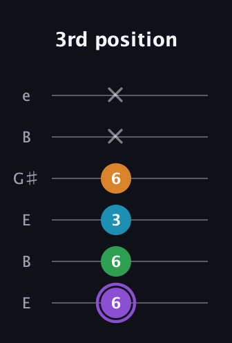 A♯ Major 6th guitar tab — 3rd position (6 6 3 6 x x) in Open E Tuning (EBEG♯BE)